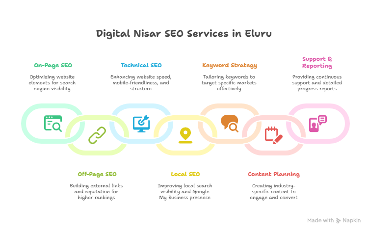 Digital Nisar SEO services in Eluru